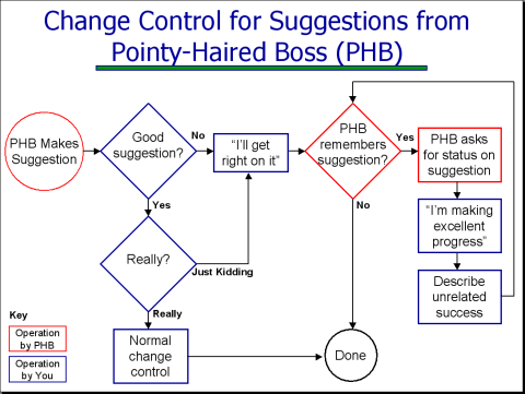 Process shown with a flowchart
