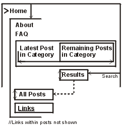 Serially linked posts within categories.