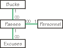 Bucks one-to-many Passes many-to-one Personnel, also one-to-many Excuses.