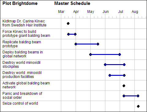 Gantt charge showing start and end points.