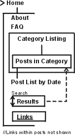 Category listing page linking to all posts in category.