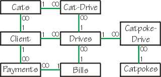 Cat herding service ER diagram